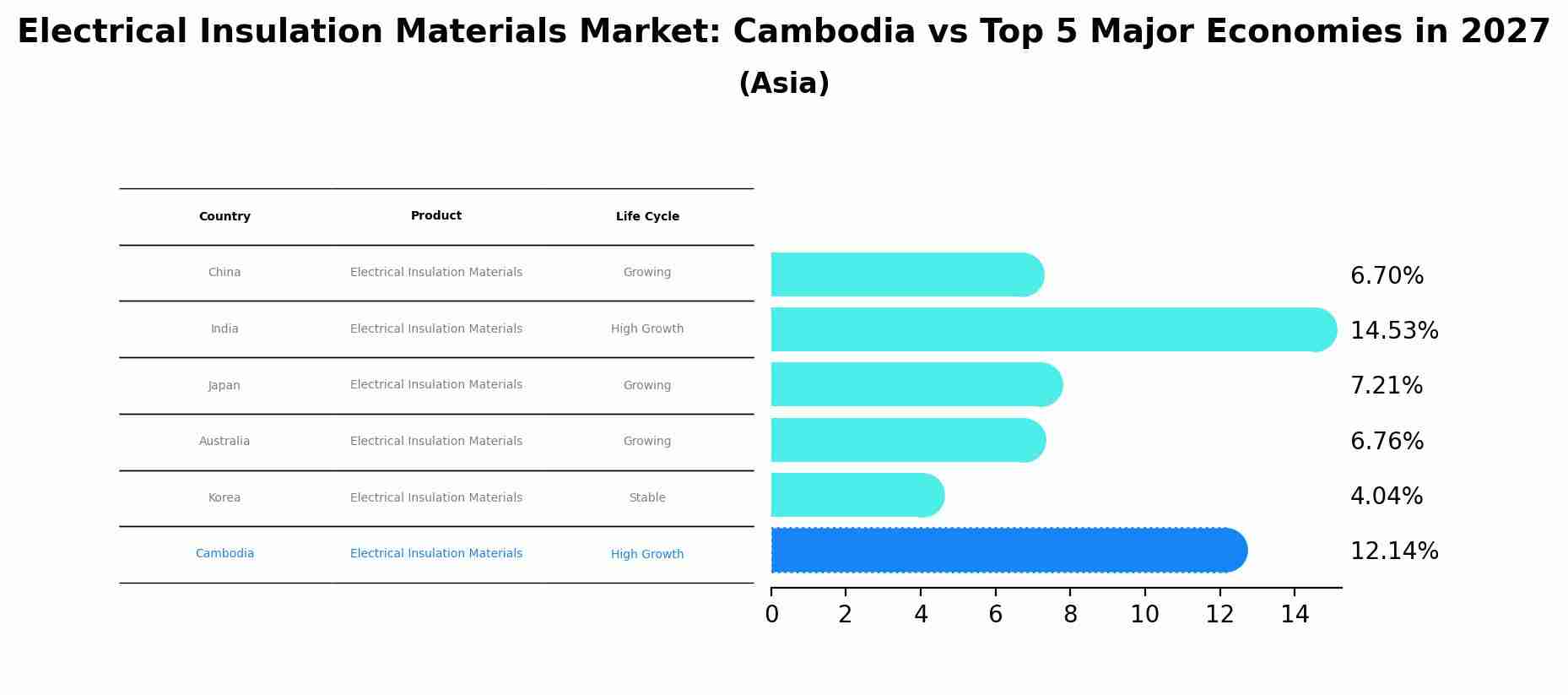 Electrical Insulation Materials Market: Cambodia vs Top 5 Major Economies in 2027 (Asia)