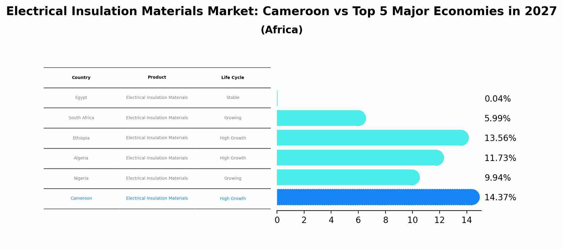 Electrical Insulation Materials Market: Cameroon vs Top 5 Major Economies in 2027 (Africa)