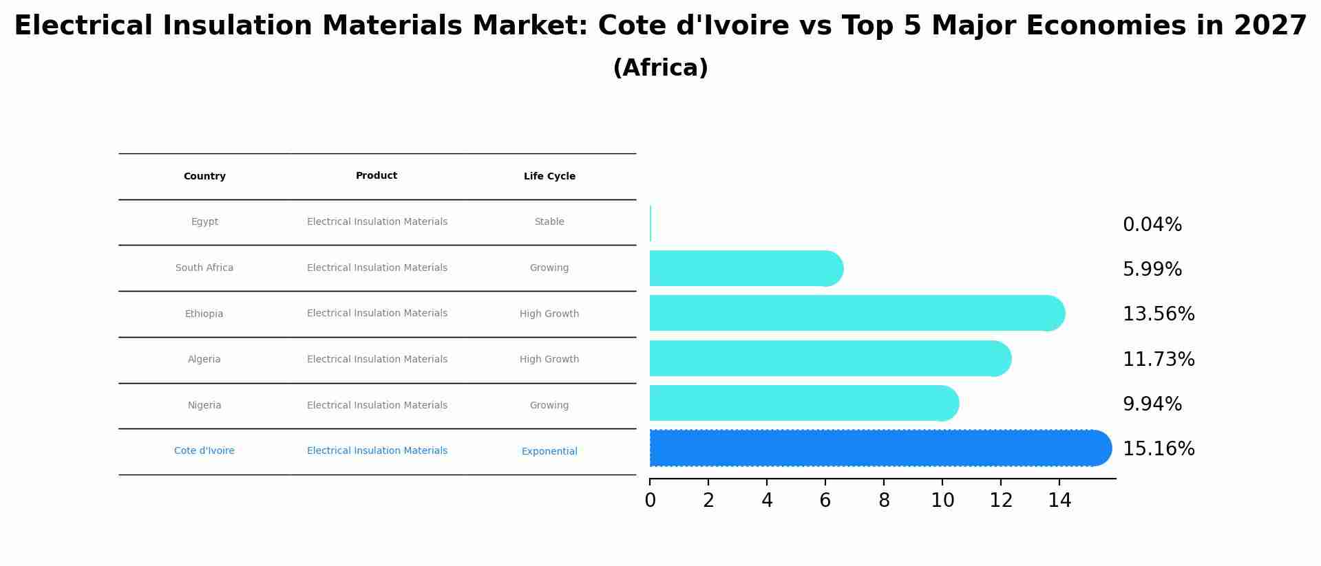 Electrical Insulation Materials Market: Cote d'Ivoire vs Top 5 Major Economies in 2027 (Africa)