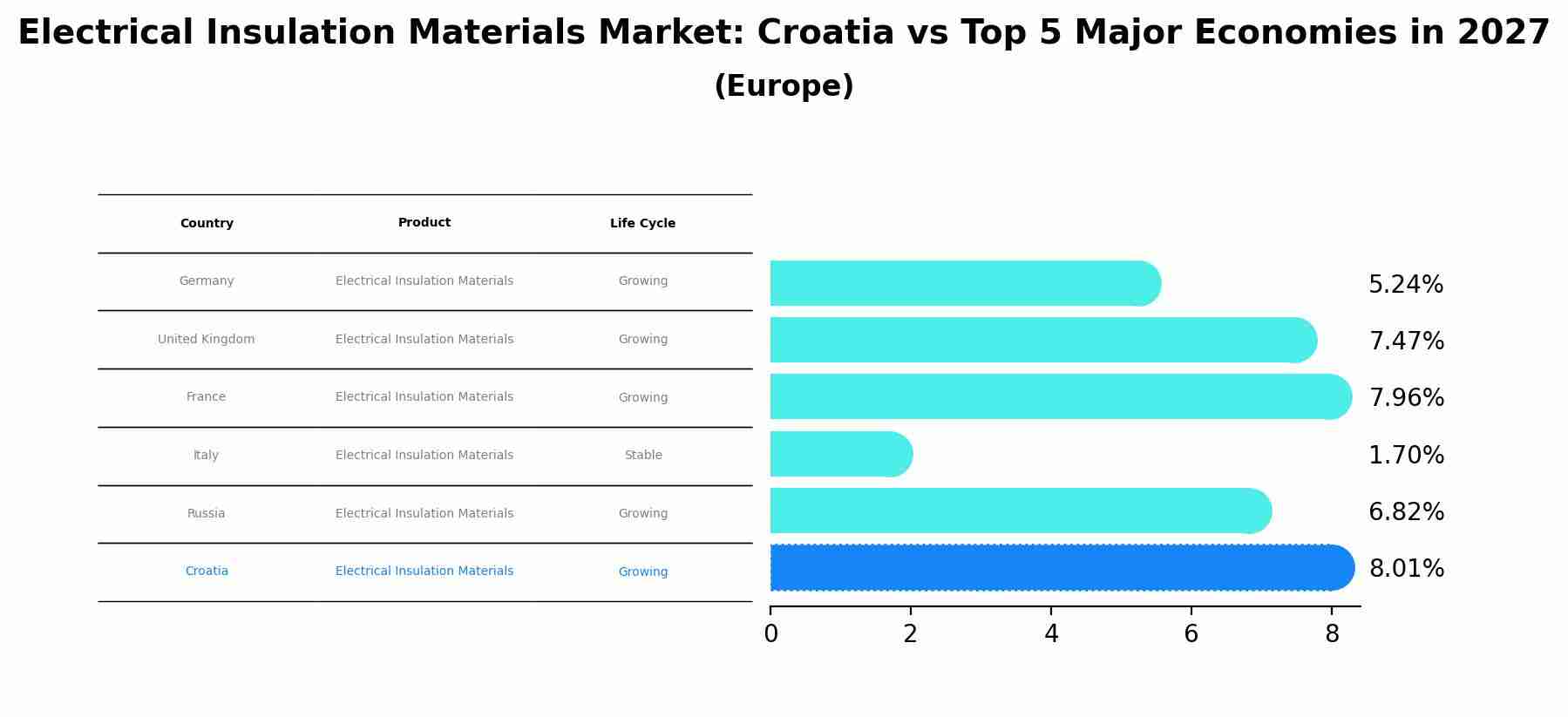 Electrical Insulation Materials Market: Croatia vs Top 5 Major Economies in 2027 (Europe)