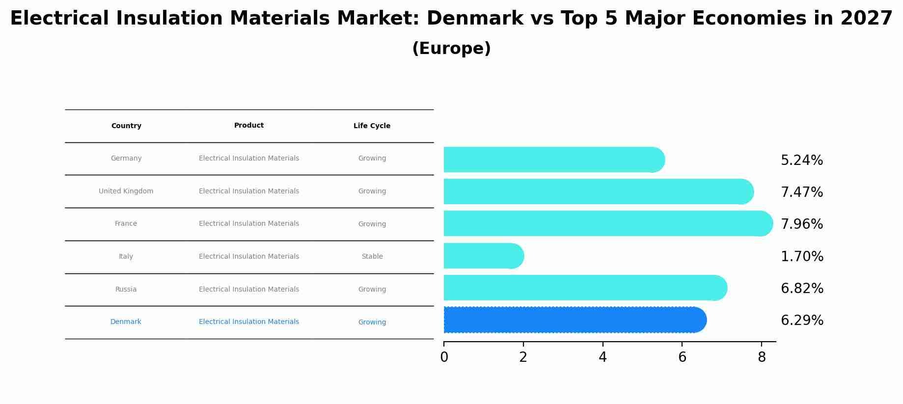 Electrical Insulation Materials Market: Denmark vs Top 5 Major Economies in 2027 (Europe)