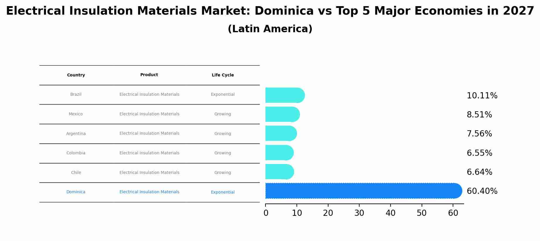 Electrical Insulation Materials Market: Dominica vs Top 5 Major Economies in 2027 (Latin America)