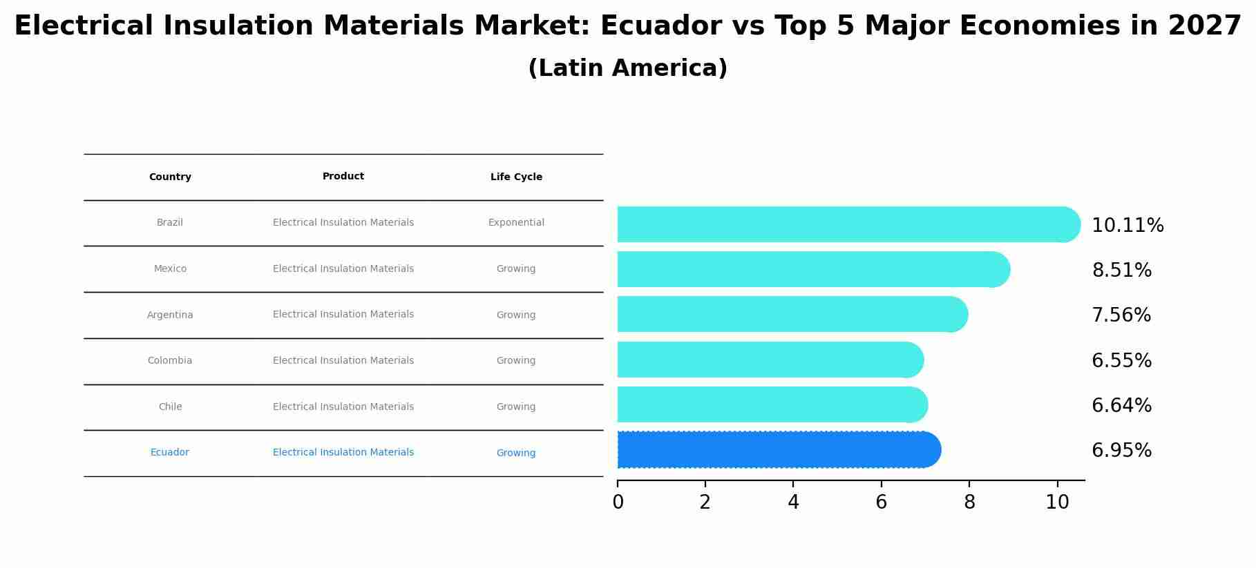 Electrical Insulation Materials Market: Ecuador vs Top 5 Major Economies in 2027 (Latin America)