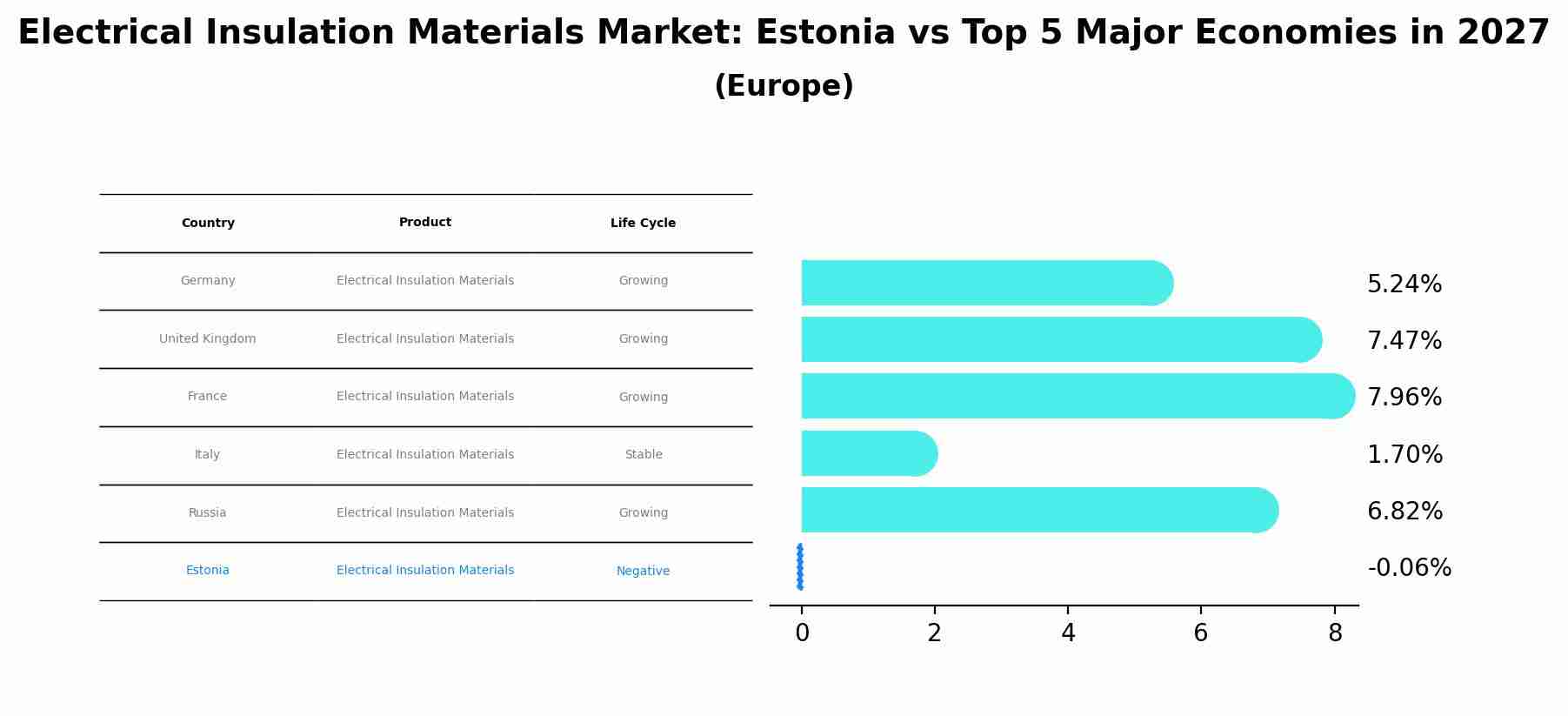 Electrical Insulation Materials Market: Estonia vs Top 5 Major Economies in 2027 (Europe)