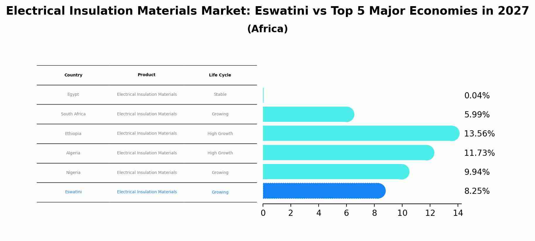 Electrical Insulation Materials Market: Eswatini vs Top 5 Major Economies in 2027 (Africa)