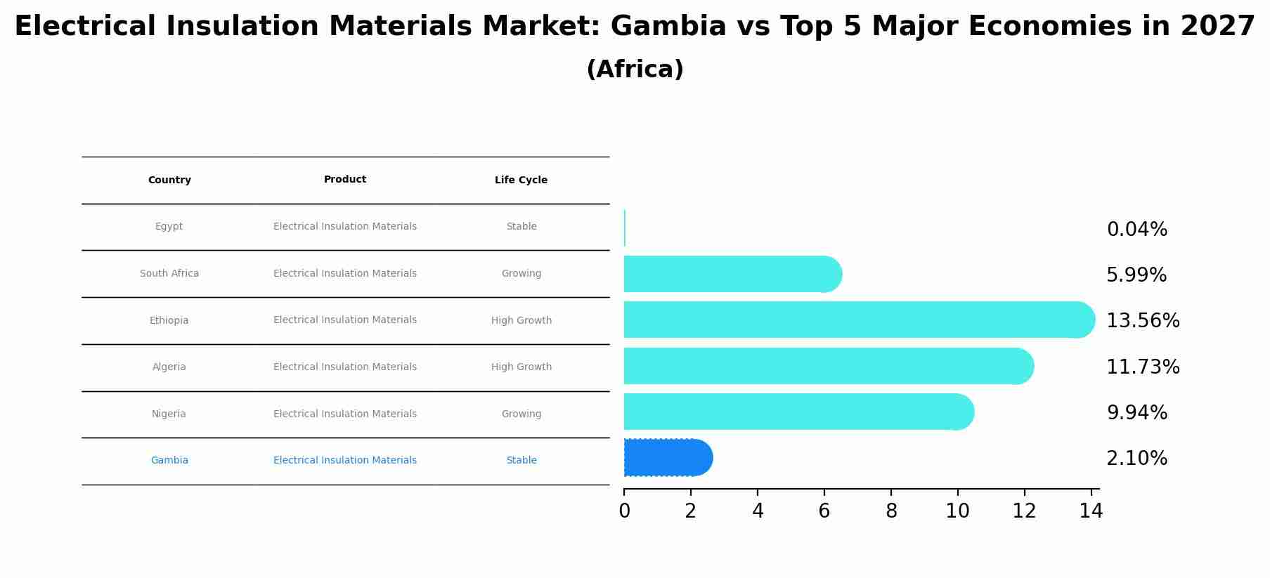 Electrical Insulation Materials Market: Gambia vs Top 5 Major Economies in 2027 (Africa)
