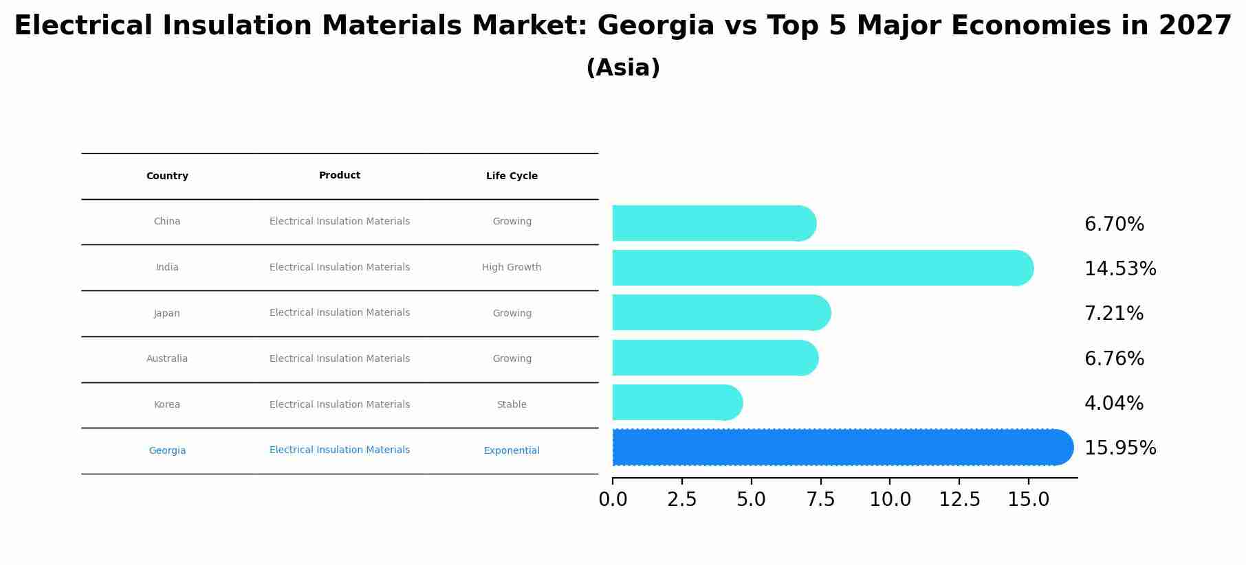 Electrical Insulation Materials Market: Georgia vs Top 5 Major Economies in 2027 (Asia)