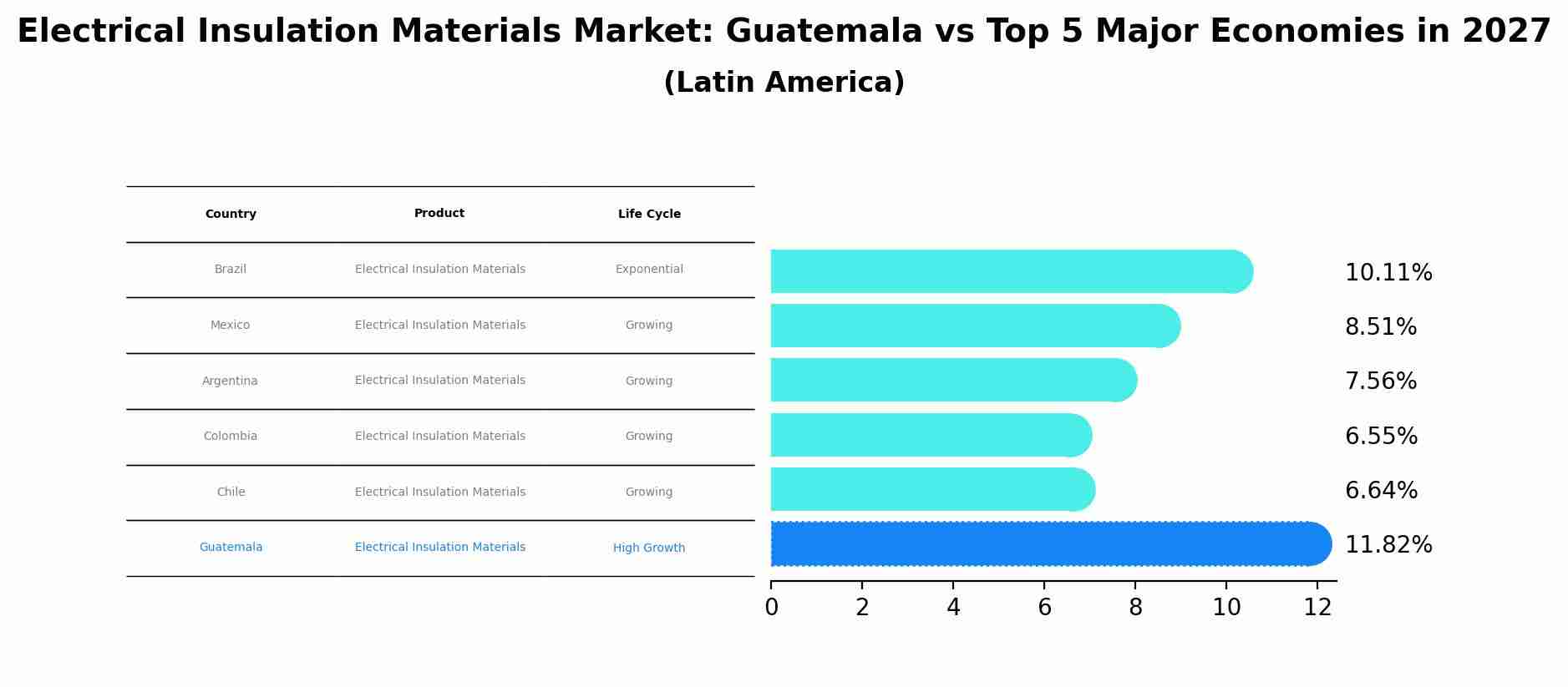 Electrical Insulation Materials Market: Guatemala vs Top 5 Major Economies in 2027 (Latin America)