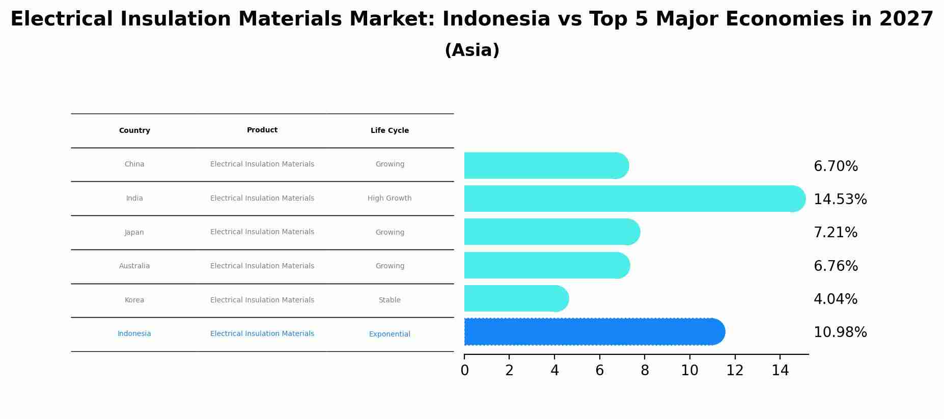 Electrical Insulation Materials Market: Indonesia vs Top 5 Major Economies in 2027 (Asia)