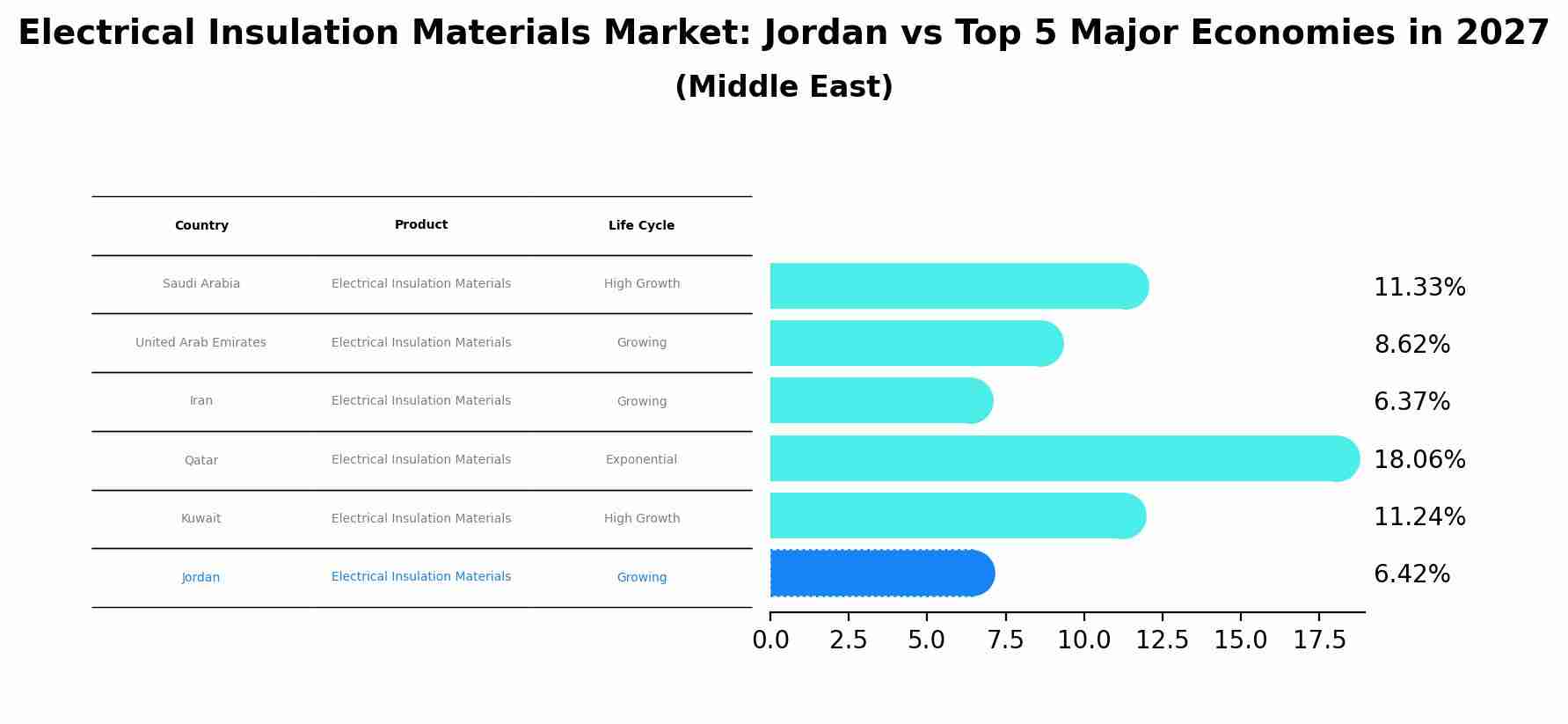 Electrical Insulation Materials Market: Jordan vs Top 5 Major Economies in 2027 (Middle East)