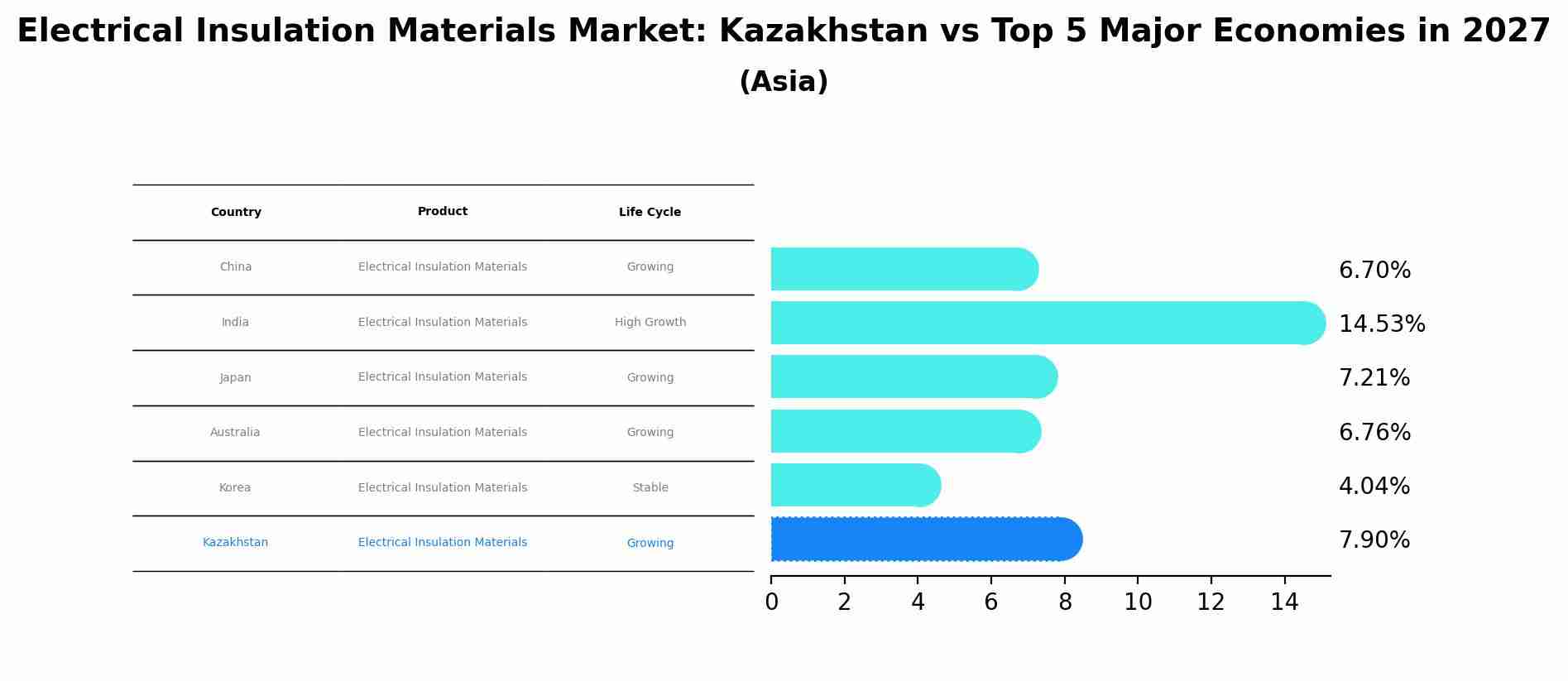 Electrical Insulation Materials Market: Kazakhstan vs Top 5 Major Economies in 2027 (Asia)