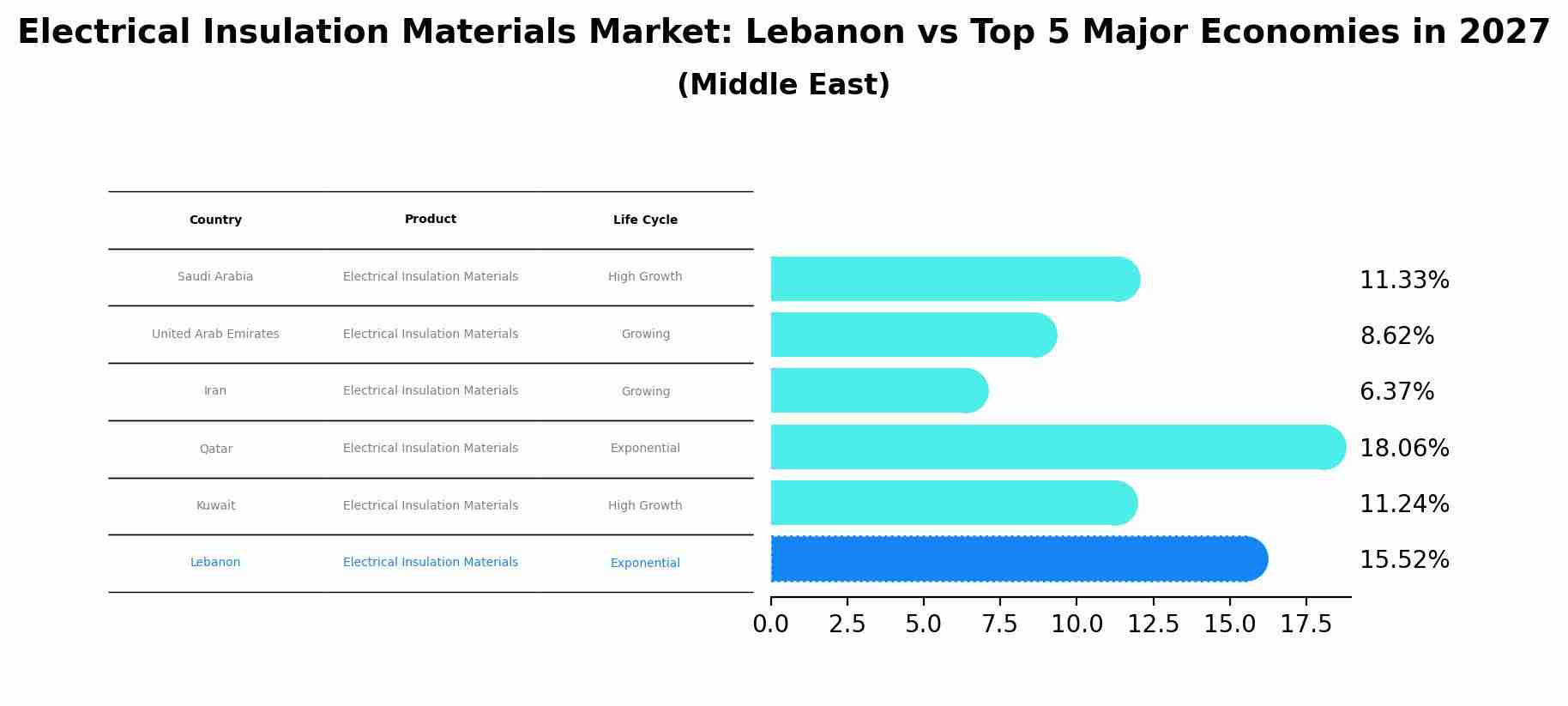Electrical Insulation Materials Market: Lebanon vs Top 5 Major Economies in 2027 (Middle East)