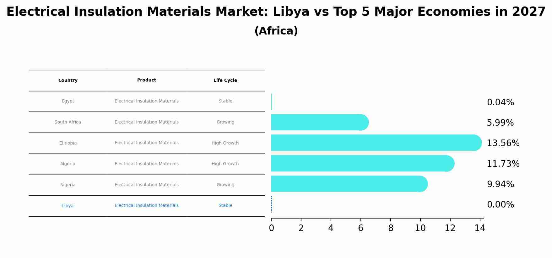 Electrical Insulation Materials Market: Libya vs Top 5 Major Economies in 2027 (Africa)