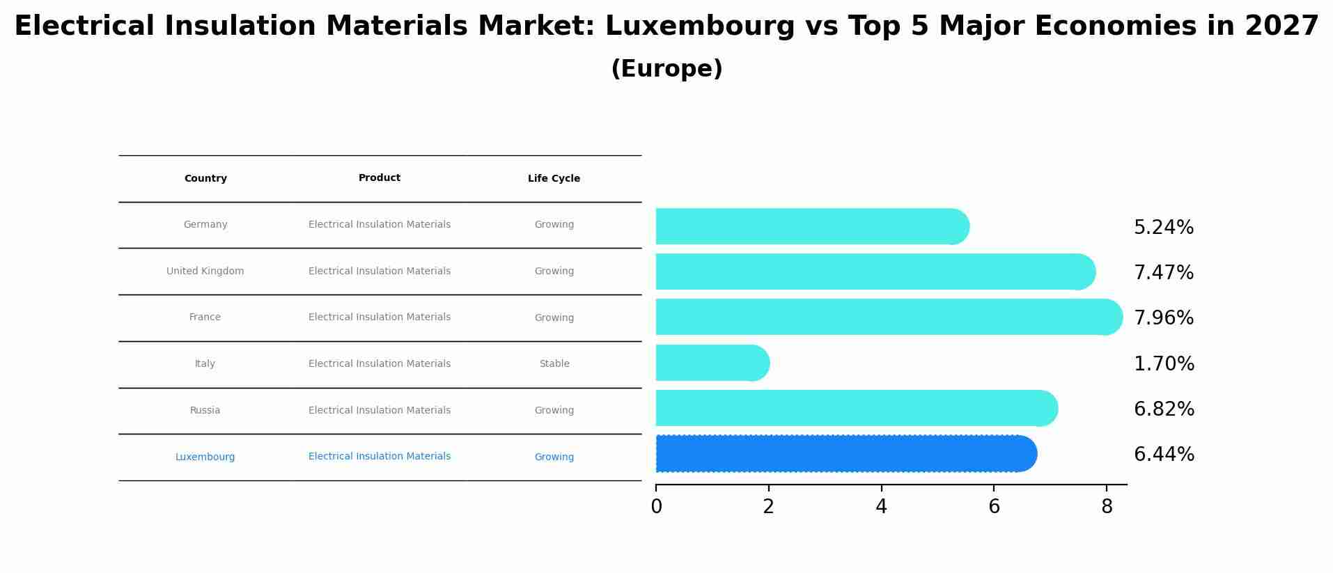 Electrical Insulation Materials Market: Luxembourg vs Top 5 Major Economies in 2027 (Europe)