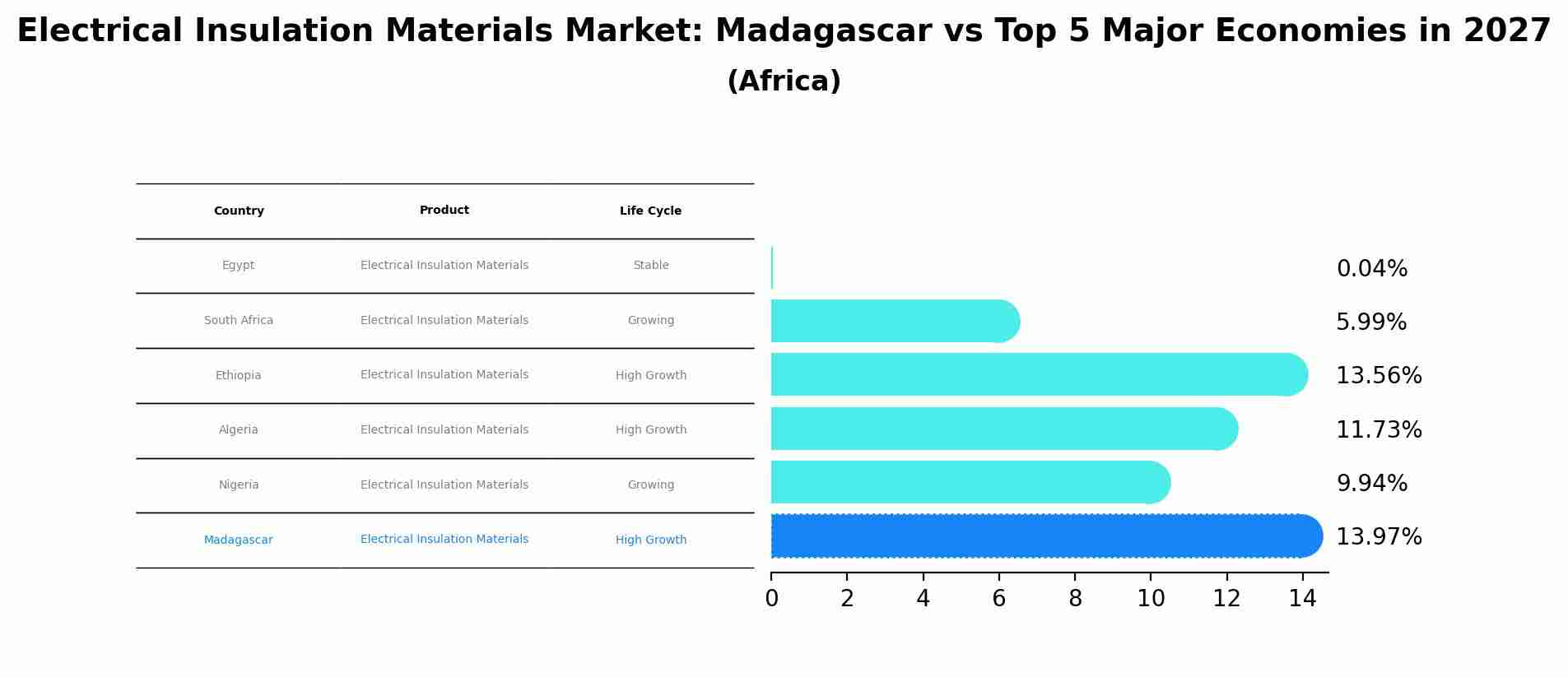 Electrical Insulation Materials Market: Madagascar vs Top 5 Major Economies in 2027 (Africa)