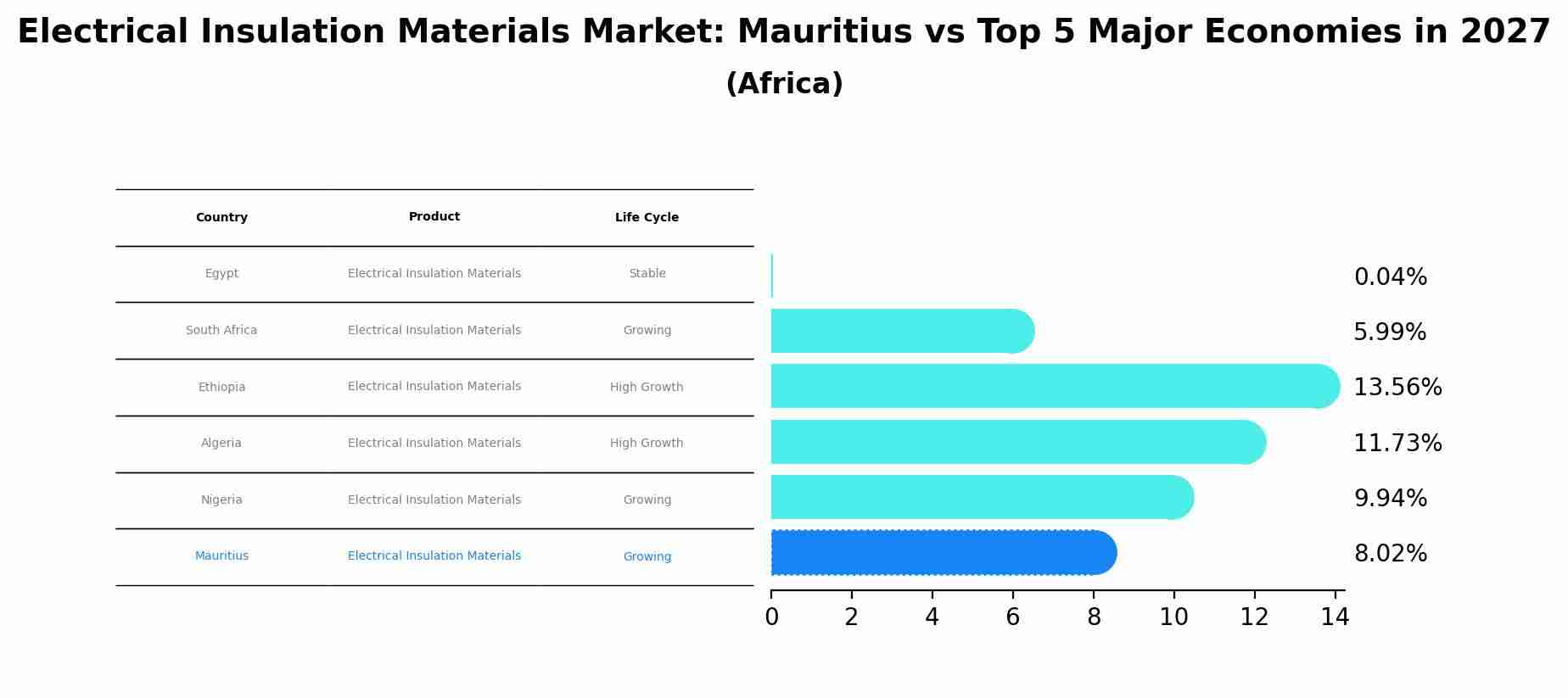 Electrical Insulation Materials Market: Mauritius vs Top 5 Major Economies in 2027 (Africa)