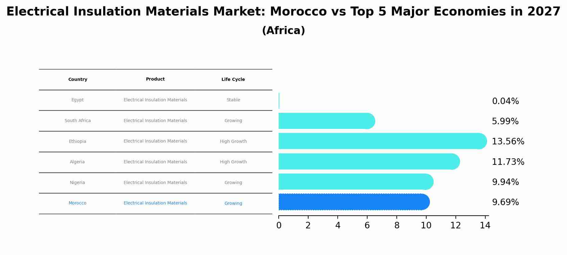 Electrical Insulation Materials Market: Morocco vs Top 5 Major Economies in 2027 (Africa)
