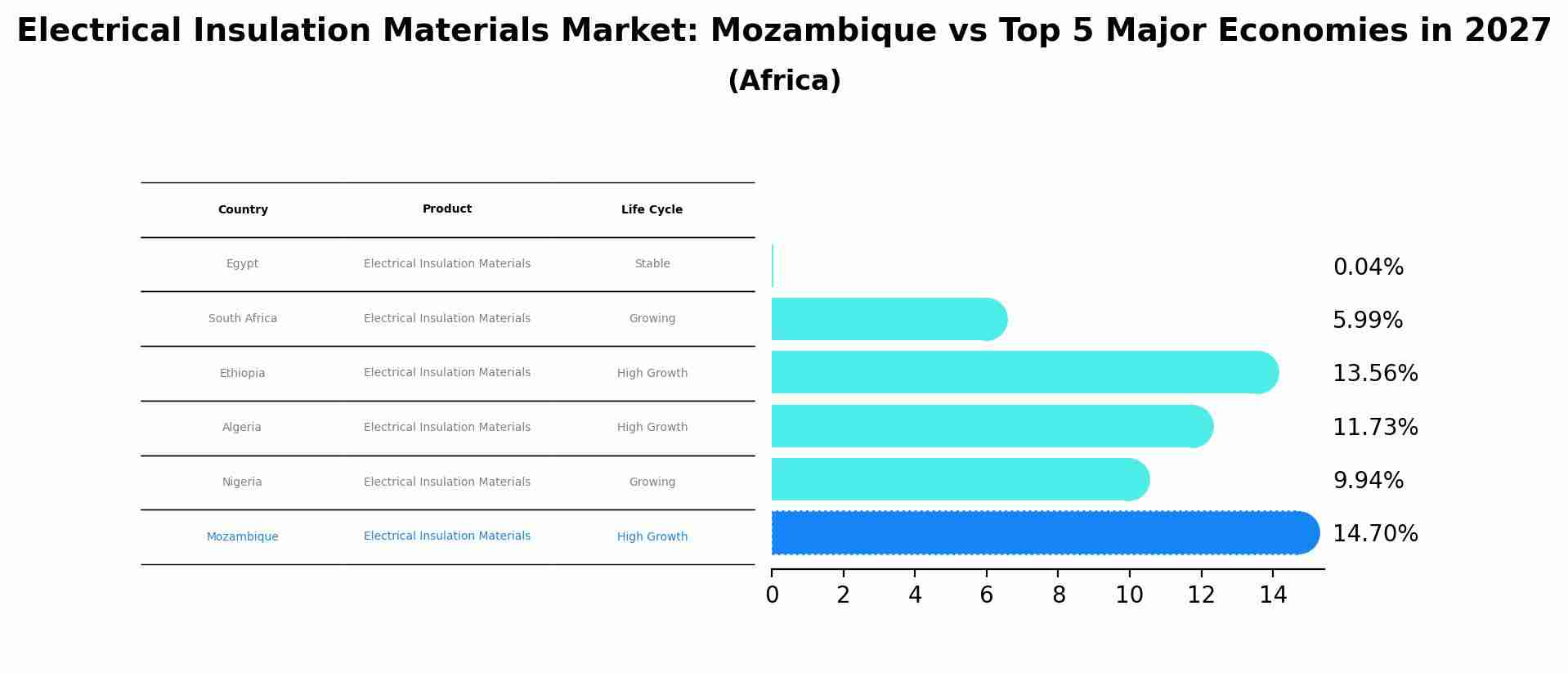 Electrical Insulation Materials Market: Mozambique vs Top 5 Major Economies in 2027 (Africa)