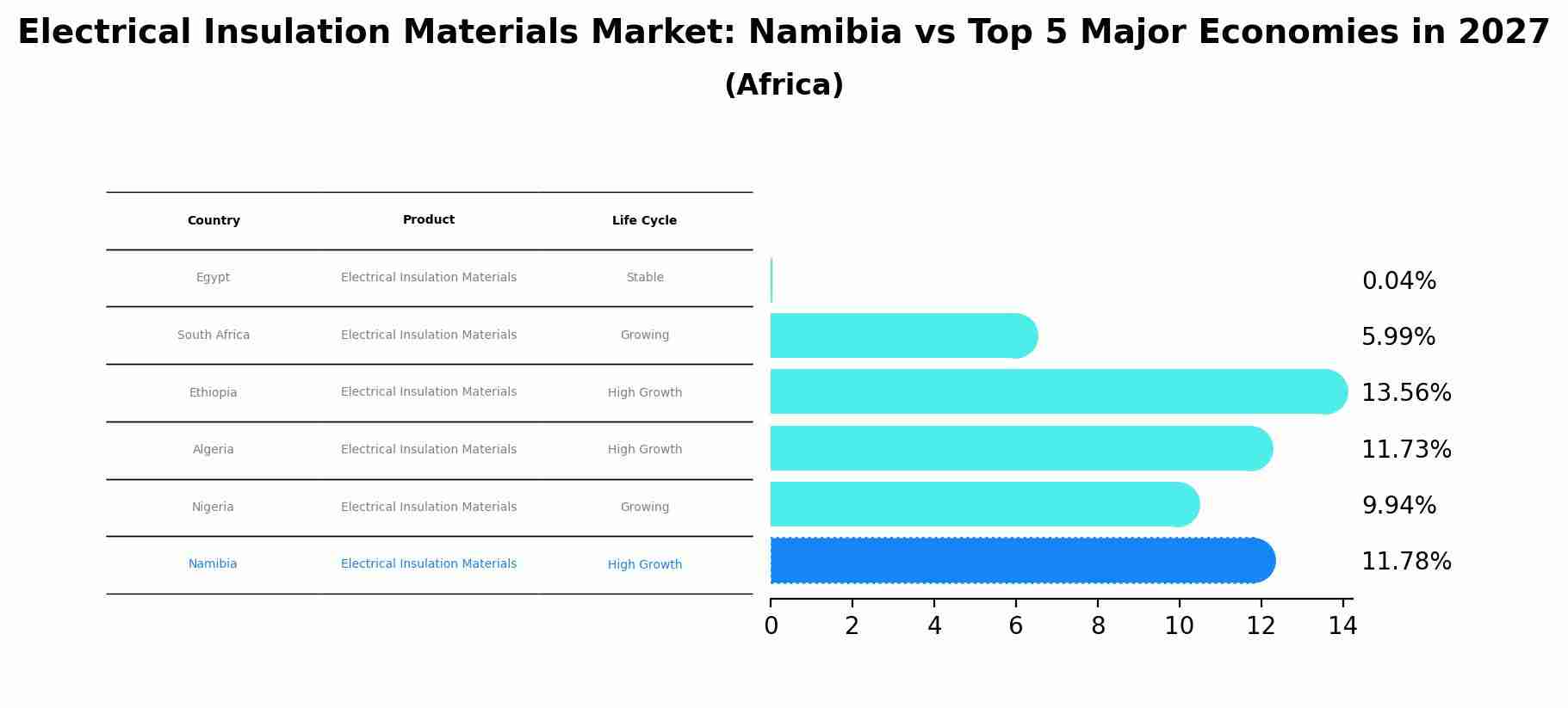 Electrical Insulation Materials Market: Namibia vs Top 5 Major Economies in 2027 (Africa)