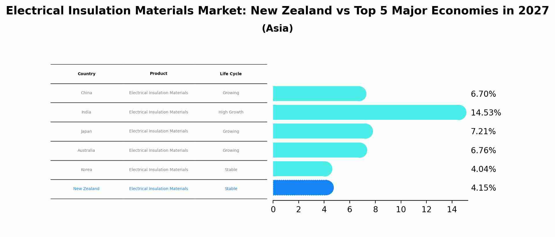 Electrical Insulation Materials Market: New Zealand vs Top 5 Major Economies in 2027 (Asia)