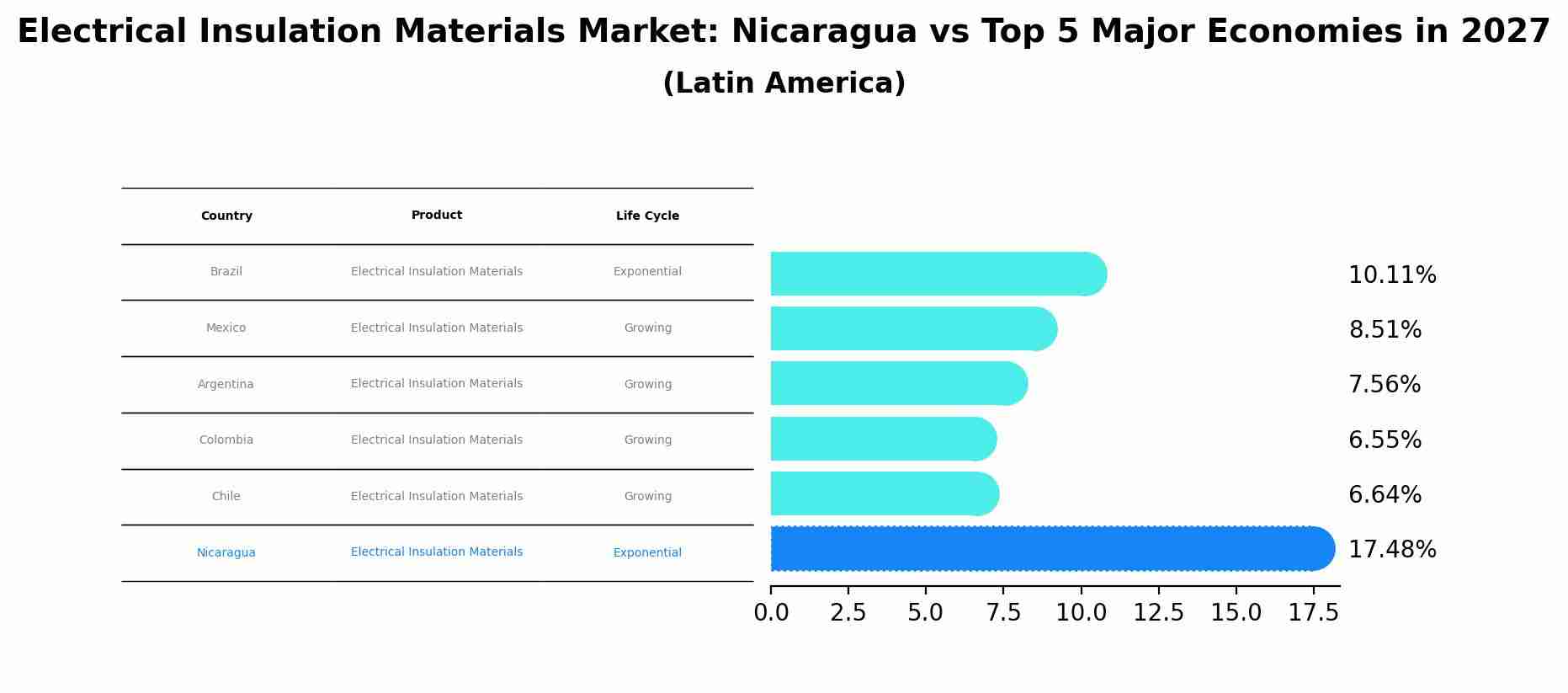 Electrical Insulation Materials Market: Nicaragua vs Top 5 Major Economies in 2027 (Latin America)