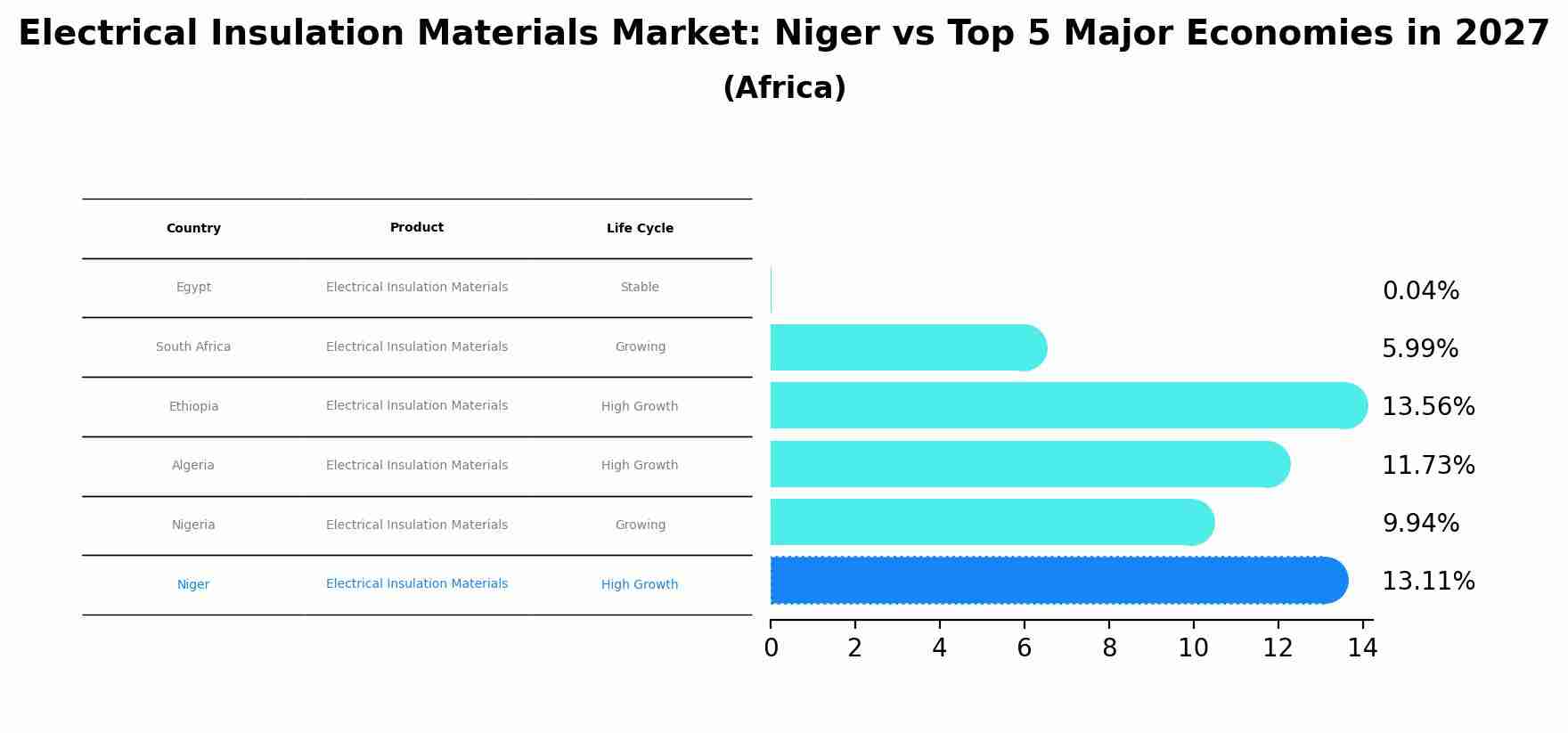 Electrical Insulation Materials Market: Niger vs Top 5 Major Economies in 2027 (Africa)