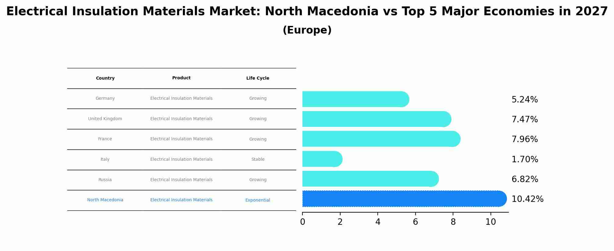 Electrical Insulation Materials Market: North Macedonia vs Top 5 Major Economies in 2027 (Europe)