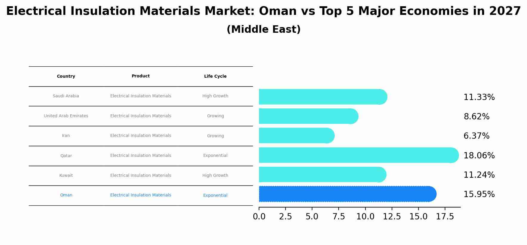 Electrical Insulation Materials Market: Oman vs Top 5 Major Economies in 2027 (Middle East)