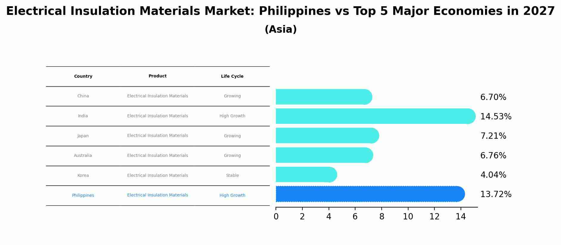 Electrical Insulation Materials Market: Philippines vs Top 5 Major Economies in 2027 (Asia)