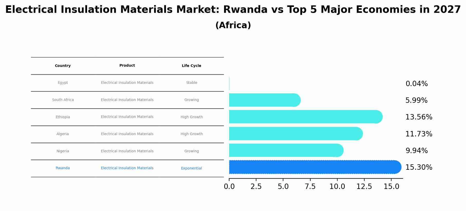 Electrical Insulation Materials Market: Rwanda vs Top 5 Major Economies in 2027 (Africa)