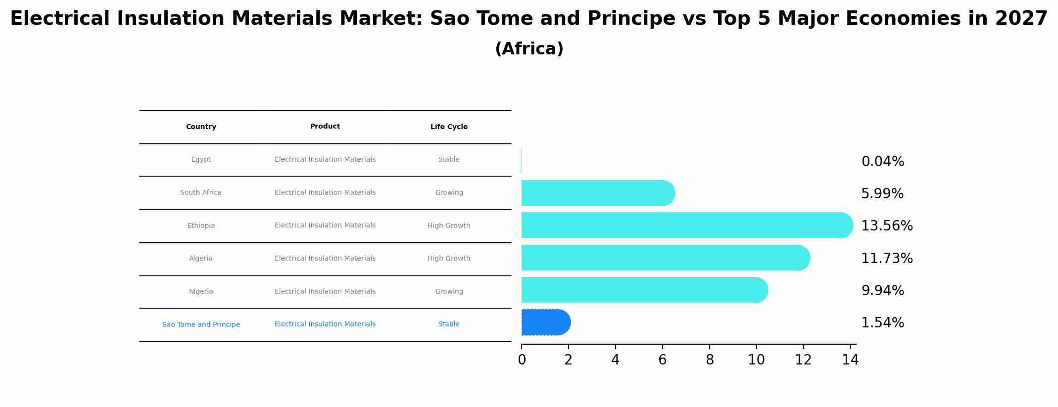 Electrical Insulation Materials Market: Sao Tome and Principe vs Top 5 Major Economies in 2027 (Africa)
