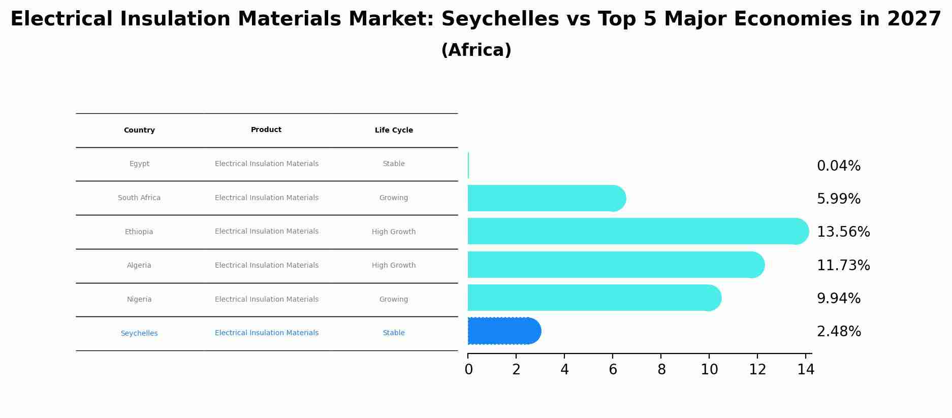 Electrical Insulation Materials Market: Seychelles vs Top 5 Major Economies in 2027 (Africa)