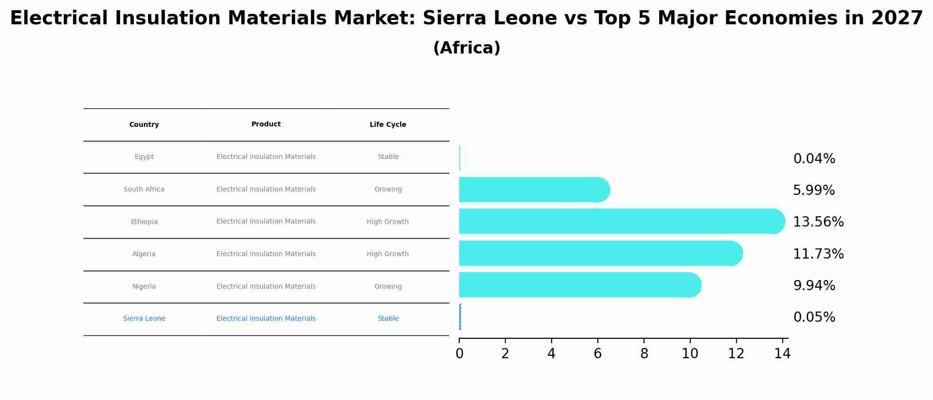 Electrical Insulation Materials Market: Sierra Leone vs Top 5 Major Economies in 2027 (Africa)