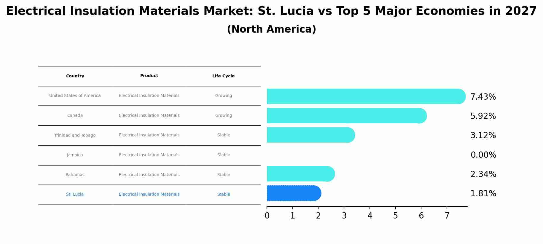 Electrical Insulation Materials Market: St. Lucia vs Top 5 Major Economies in 2027 (North America)