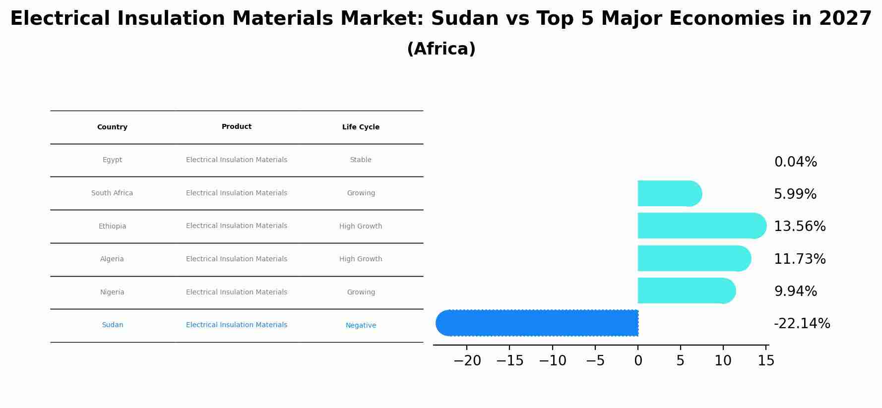 Electrical Insulation Materials Market: Sudan vs Top 5 Major Economies in 2027 (Africa)