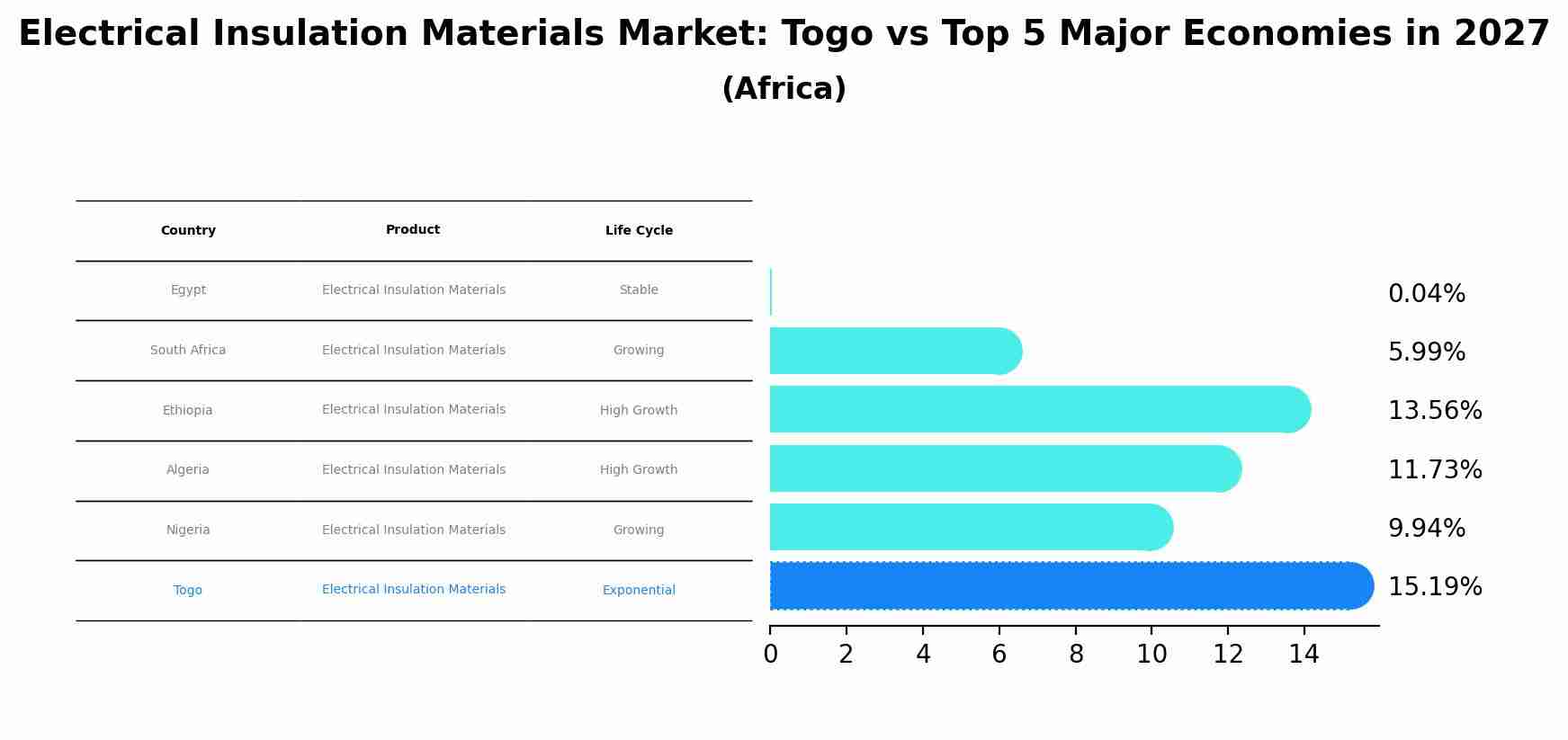 Electrical Insulation Materials Market: Togo vs Top 5 Major Economies in 2027 (Africa)