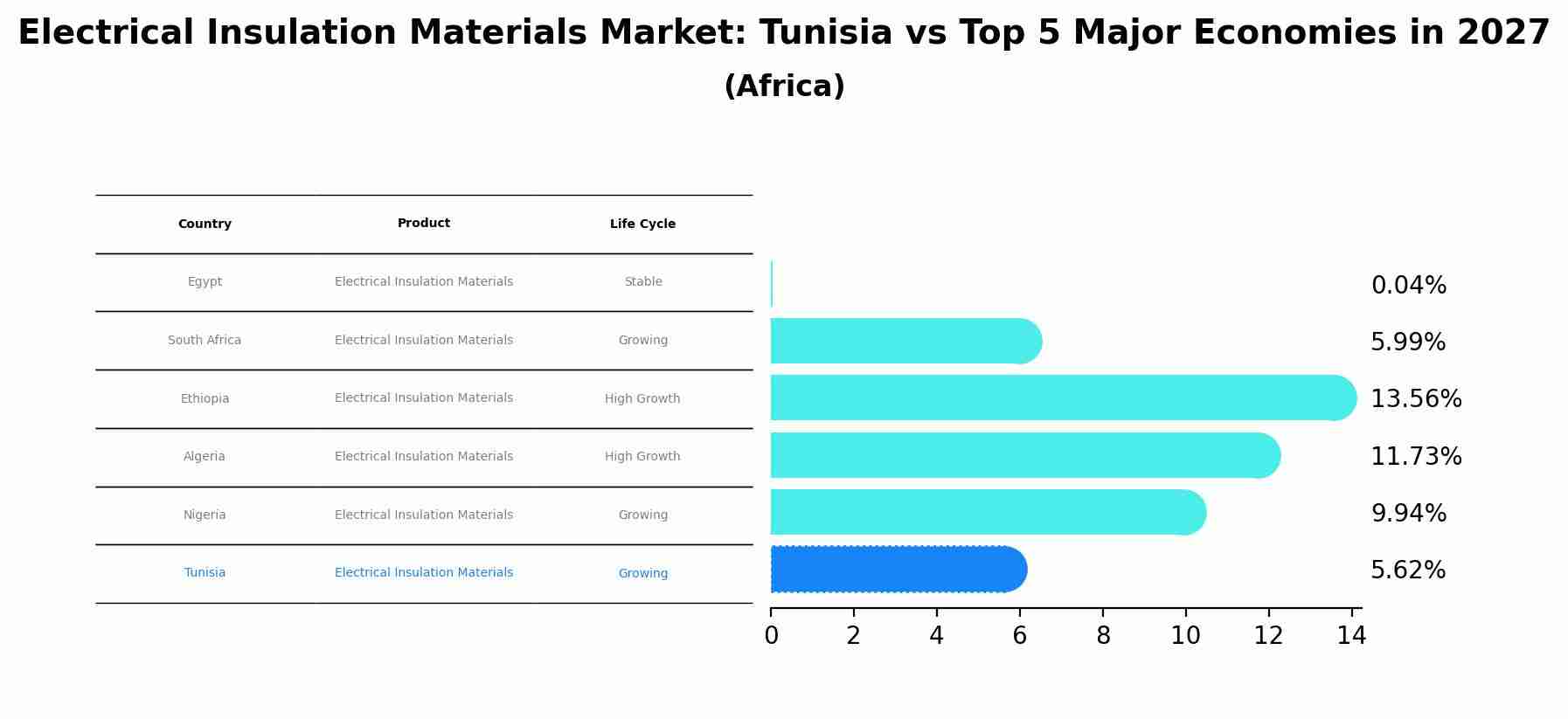 Electrical Insulation Materials Market: Tunisia vs Top 5 Major Economies in 2027 (Africa)