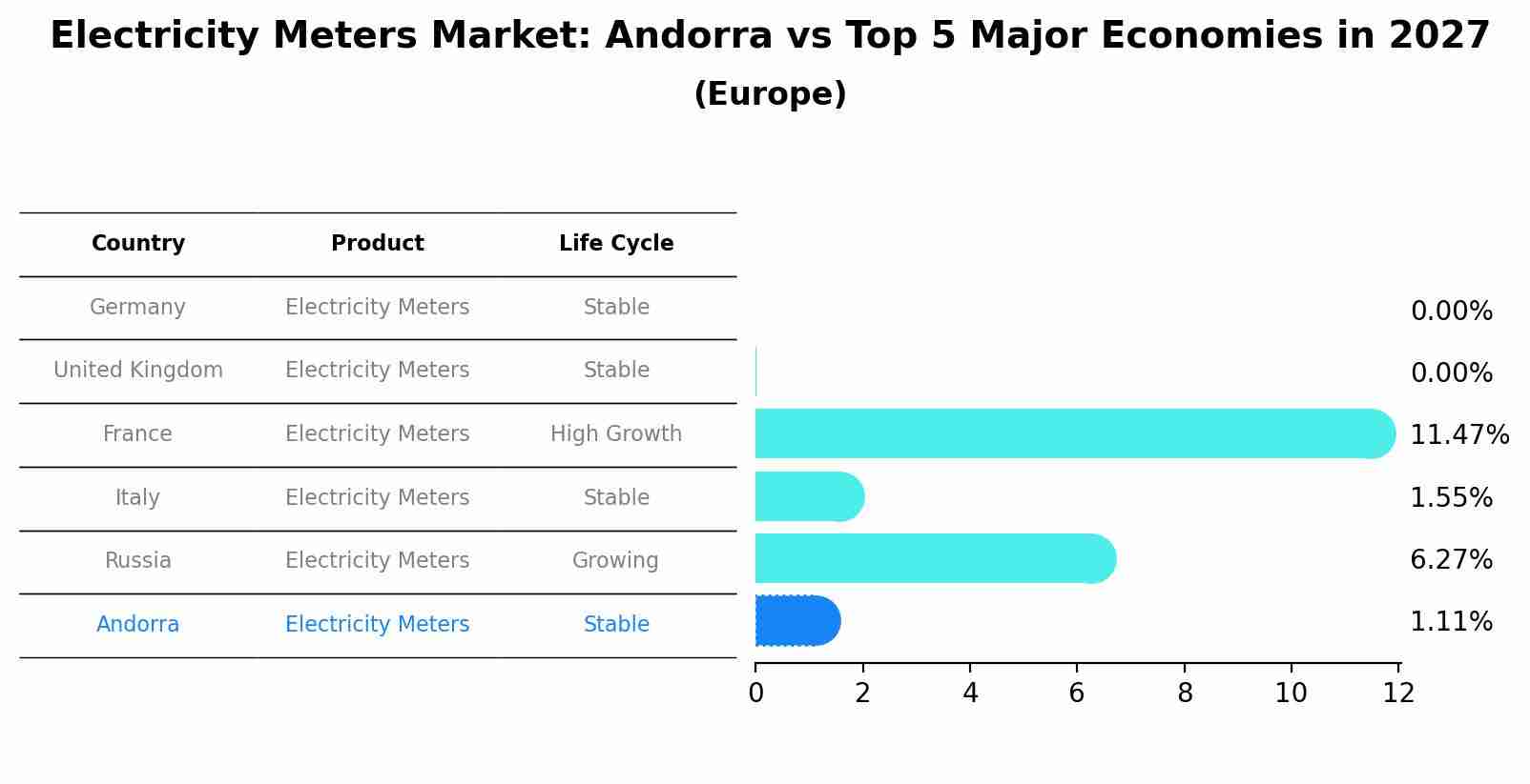 Electricity Meters Market: Andorra vs Top 5 Major Economies in 2027 (Europe)