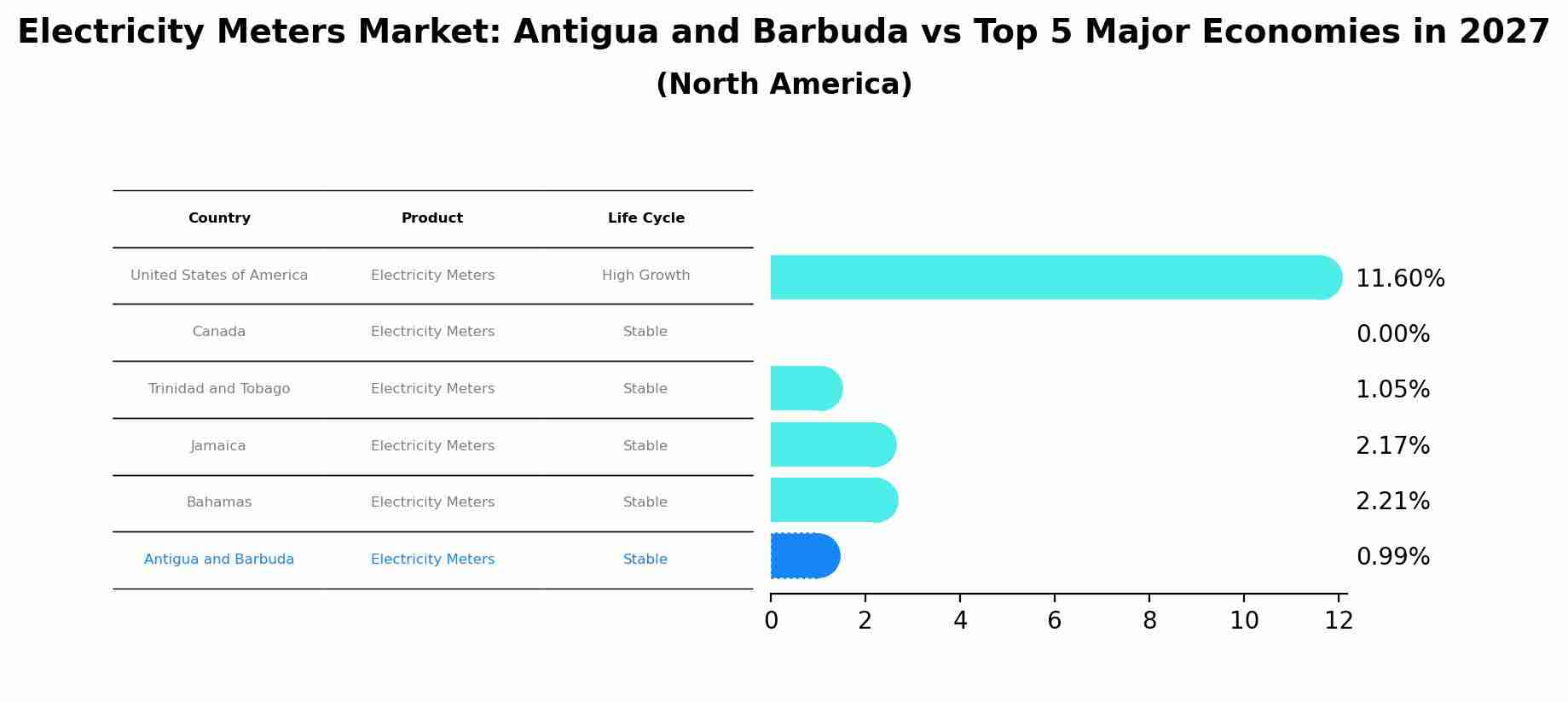 Electricity Meters Market: Antigua and Barbuda vs Top 5 Major Economies in 2027 (North America)