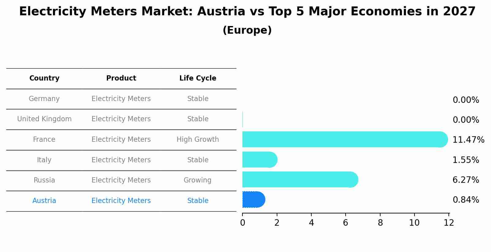 Electricity Meters Market: Austria vs Top 5 Major Economies in 2027 (Europe)