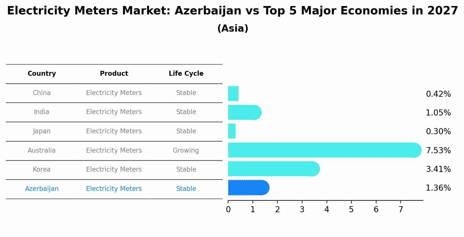 Electricity Meters Market: Azerbaijan vs Top 5 Major Economies in 2027 (Asia)