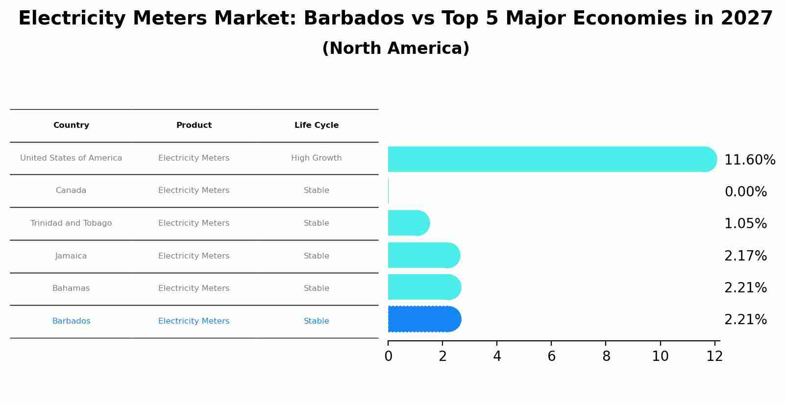 Electricity Meters Market: Barbados vs Top 5 Major Economies in 2027 (North America)