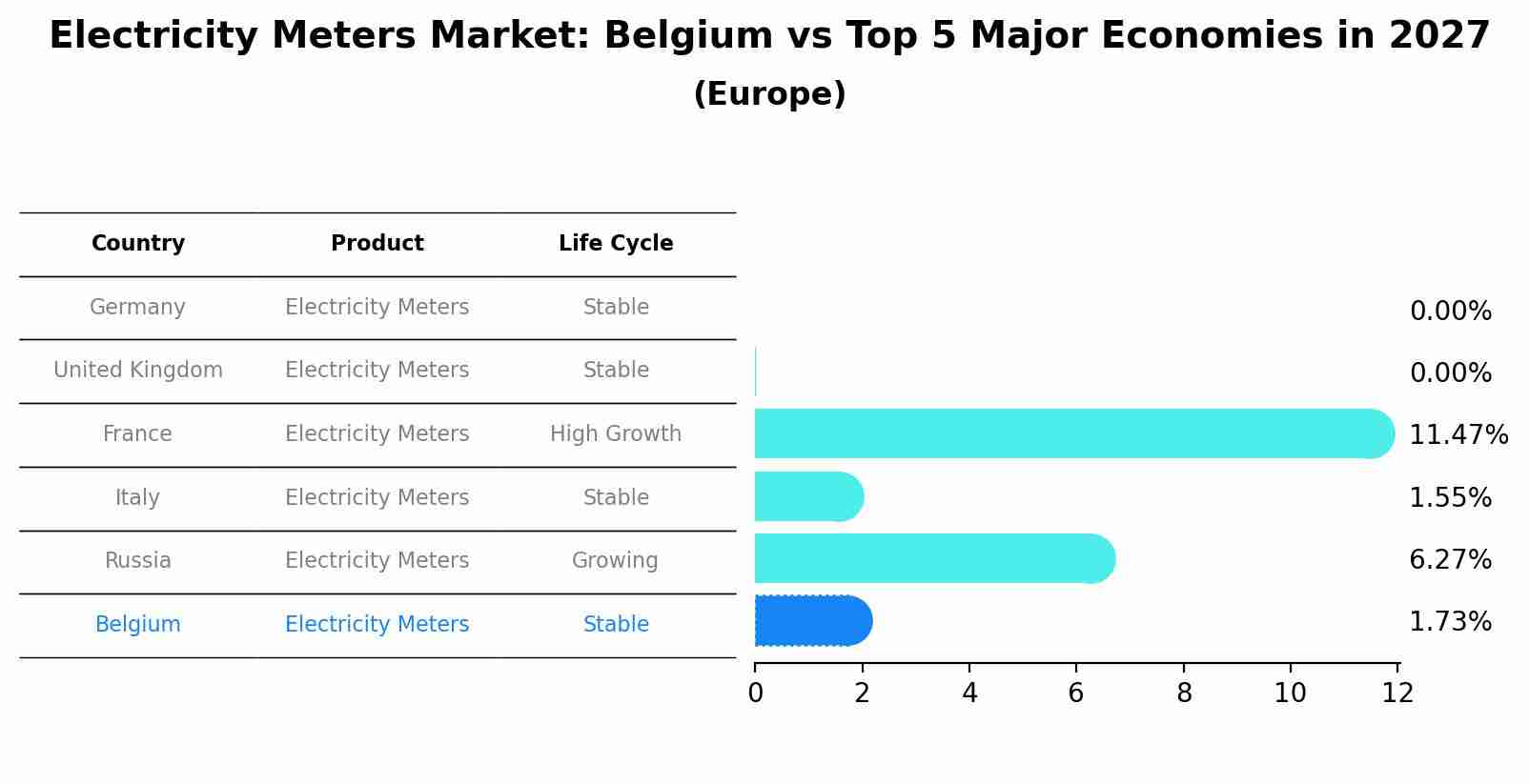 Electricity Meters Market: Belgium vs Top 5 Major Economies in 2027 (Europe)