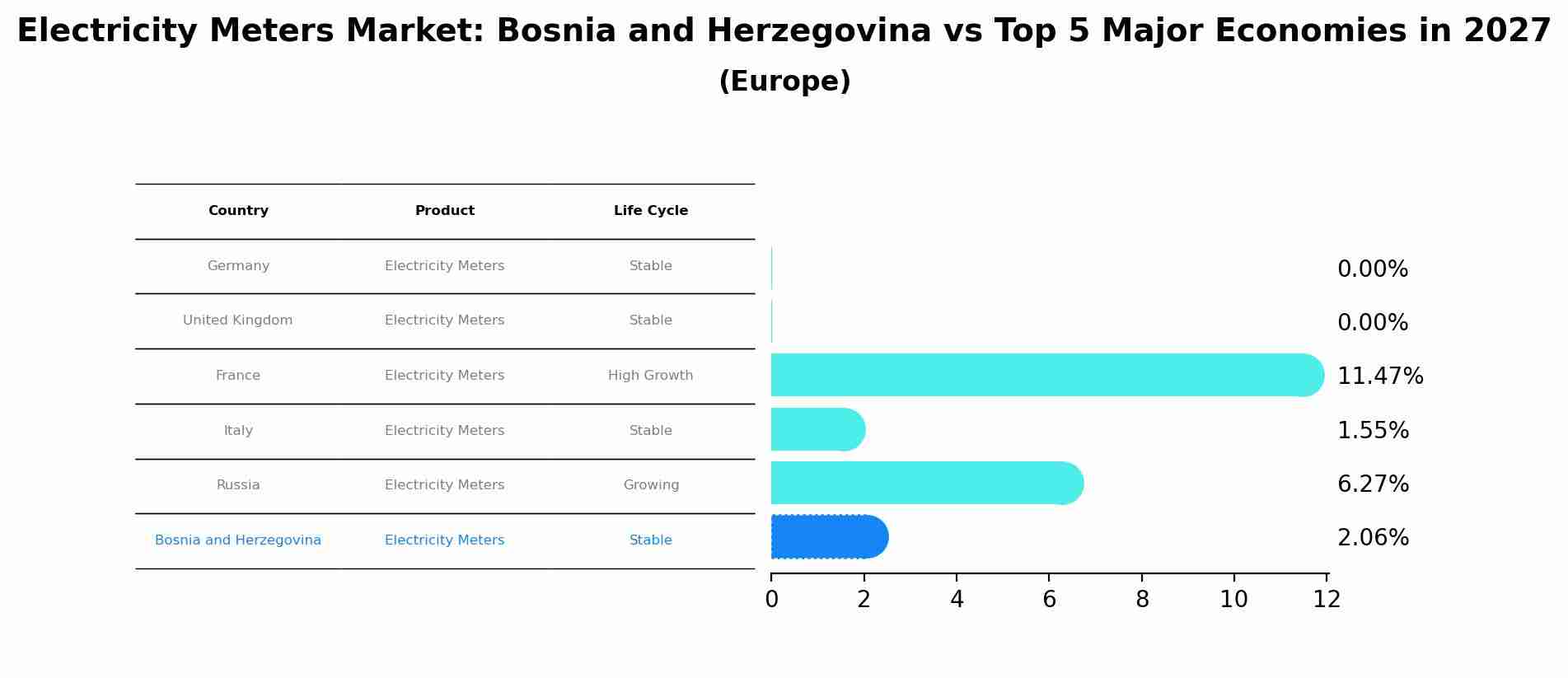 Electricity Meters Market: Bosnia and Herzegovina vs Top 5 Major Economies in 2027 (Europe)