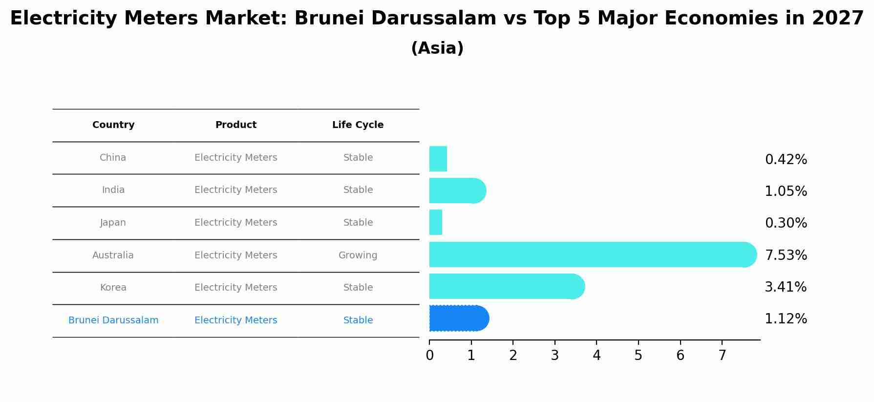 Electricity Meters Market: Brunei Darussalam vs Top 5 Major Economies in 2027 (Asia)