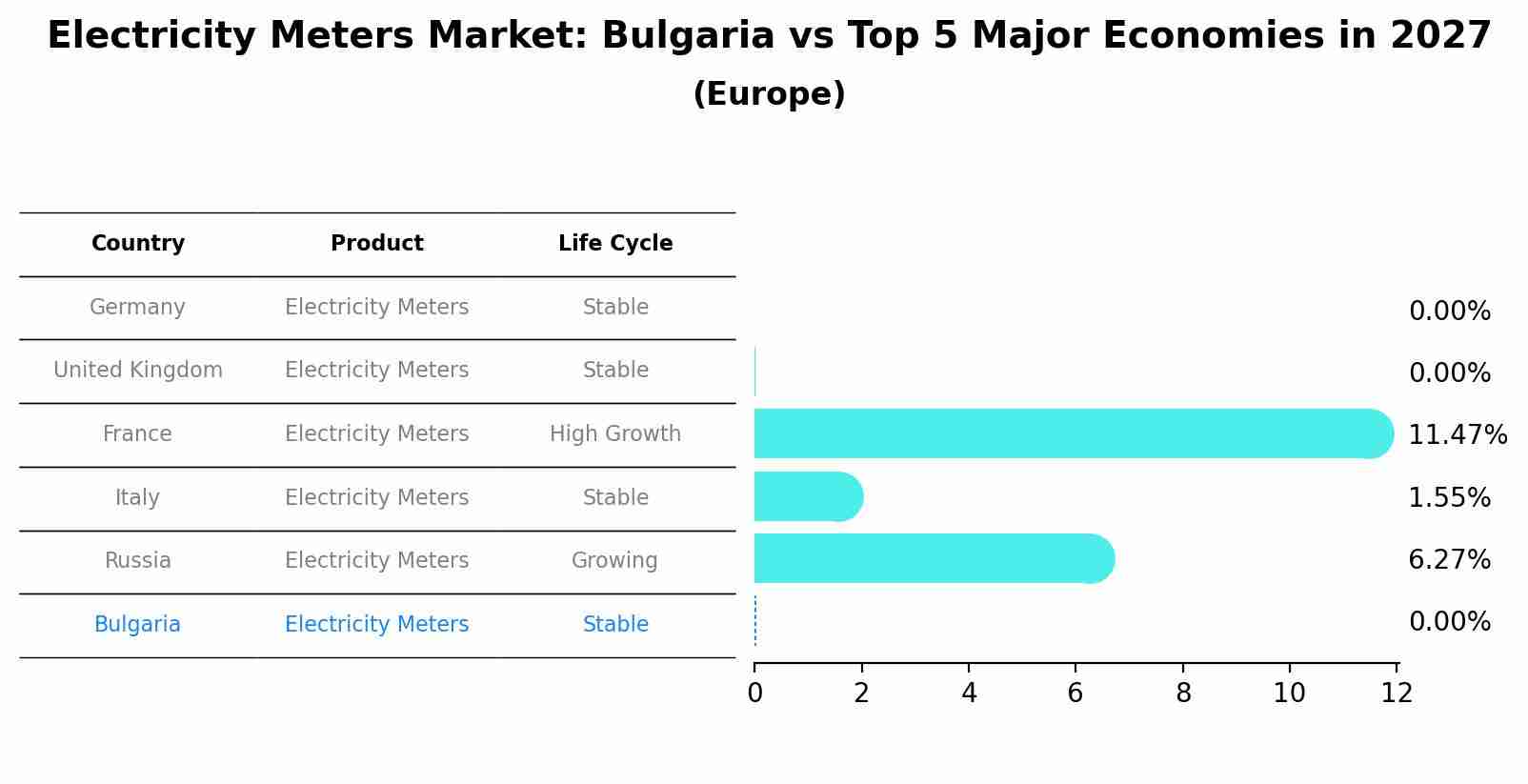 Electricity Meters Market: Bulgaria vs Top 5 Major Economies in 2027 (Europe)