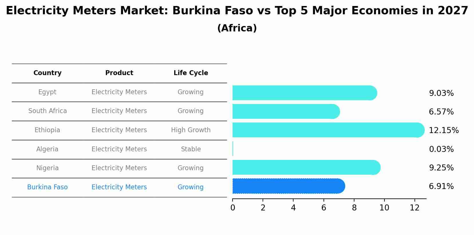 Electricity Meters Market: Burkina Faso vs Top 5 Major Economies in 2027 (Africa)