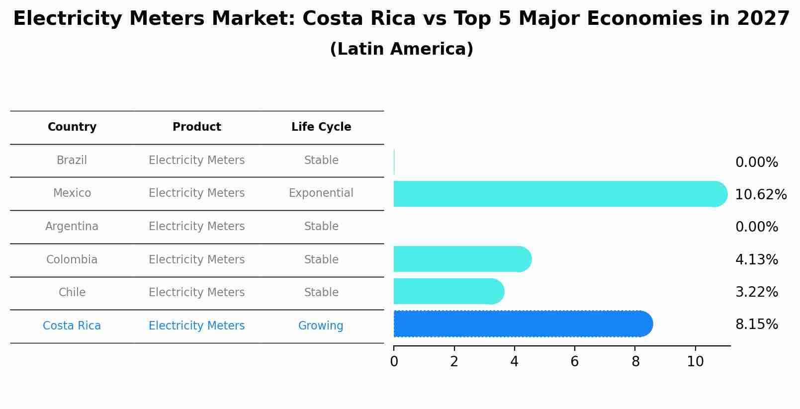 Electricity Meters Market: Costa Rica vs Top 5 Major Economies in 2027 (Latin America)