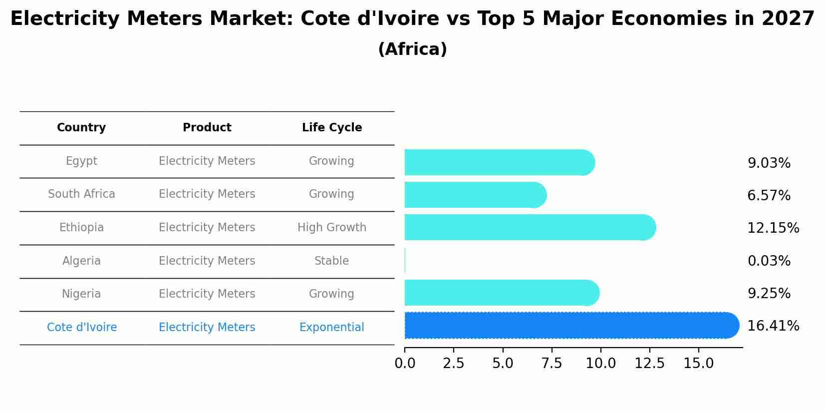 Electricity Meters Market: Cote d'Ivoire vs Top 5 Major Economies in 2027 (Africa)