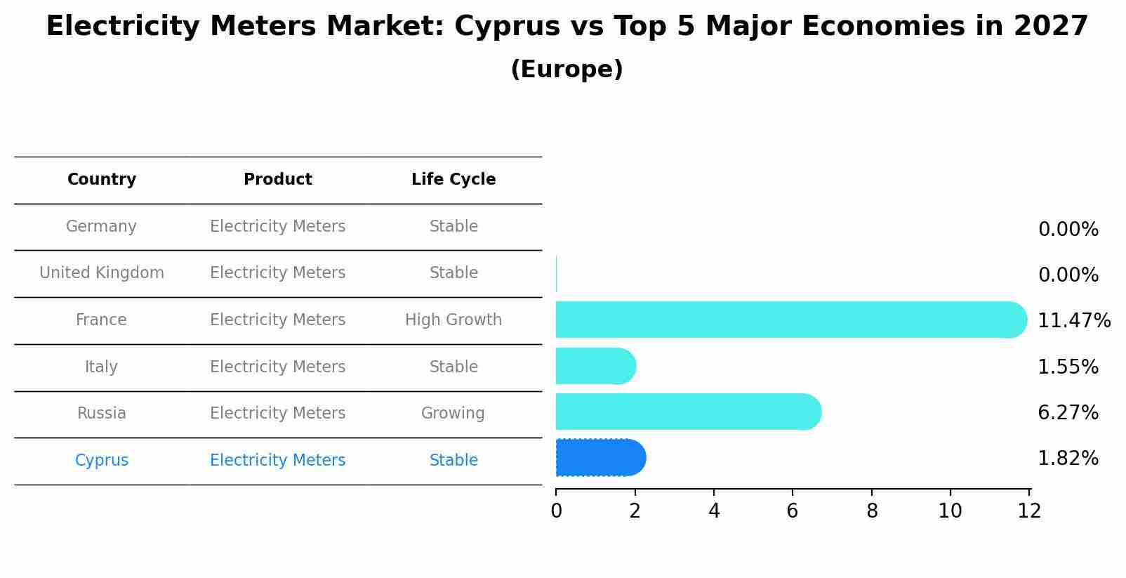 Electricity Meters Market: Cyprus vs Top 5 Major Economies in 2027 (Europe)